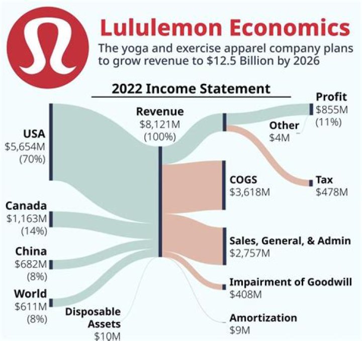 Unveiling The Secrets Of Lululemon's Success